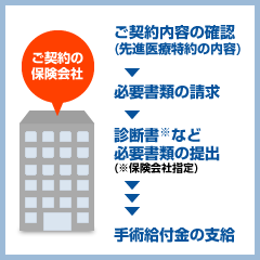 保険会社の先進医療特約・プランによる手術給付金