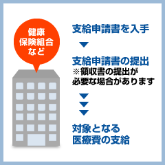 健康保険組合による高額医療費制度